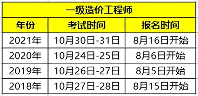 2022年一級造價(jià)工程師考試何時(shí)報(bào)名？