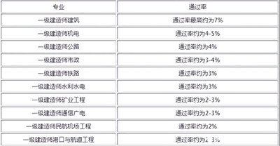 一級建造師哪個專業最吃香？