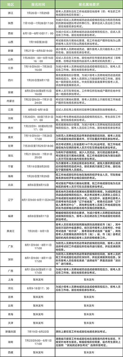 22年中級(jí)經(jīng)濟(jì)師考試什么時(shí)候報(bào)名？