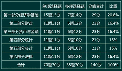 經濟師各章fen'zhi