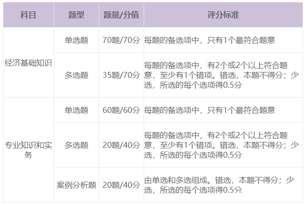 中級經濟師考幾門？都考什么科目？
