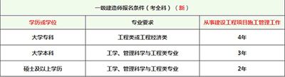 滿足報(bào)名條件就能考一級(jí)建造師了嗎？