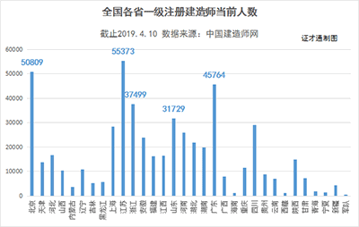 目前全國一級建造師注冊人數(shù)