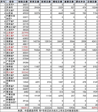 二級建造師注冊人數(shù)