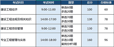 一級建造師考試科目幾年有效？一級建造師考試幾年內通過？