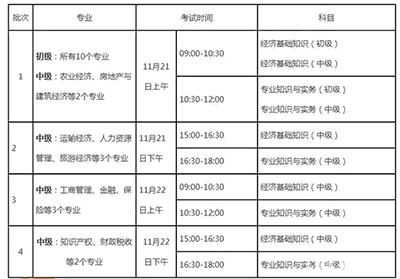 中級經濟師有哪些科目