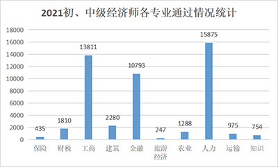 中級經濟師十大專業通過人數分析！哪個專業最容易考？