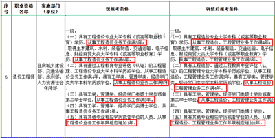 哪些人必須要考一級造價(jià)師？人社部調(diào)低報(bào)考難度，我們需抓住機(jī)遇