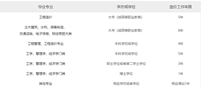 2022年度一級造價師怎么報名？有哪些條件？