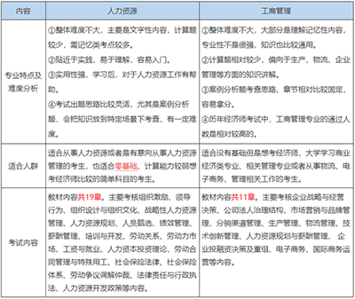 2020年經濟師考試,工商與人力哪個好考？