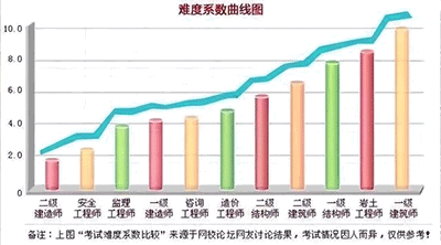 一級建造師考試難度排行榜，最容易考的專業是什么？