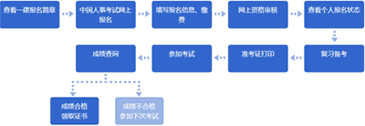 2022年度一級造價師怎么報名？有哪些條件？