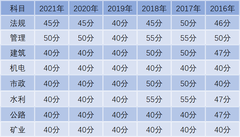 2022西藏二級建造師分數(shù)查詢系統(tǒng)官網(wǎng)