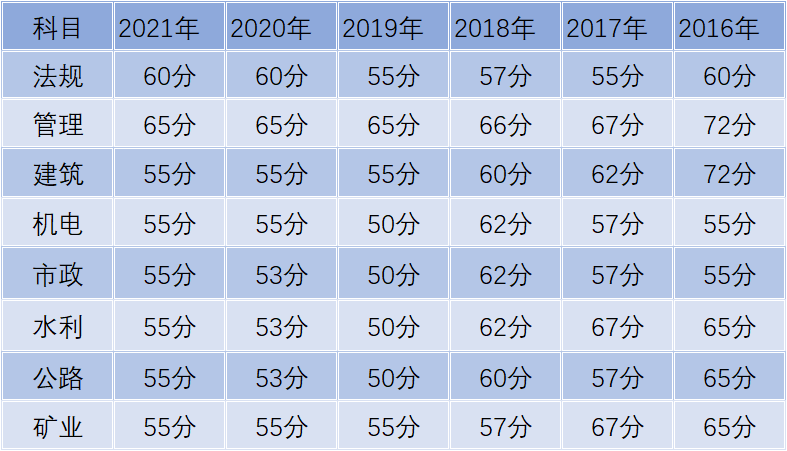 2022山東二建成績查詢?nèi)肟诠倬W(wǎng)網(wǎng)址是多少