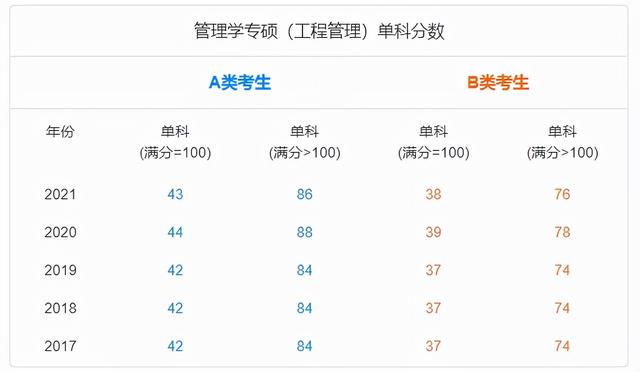 工程管理考研分數線 mem研究生分數線