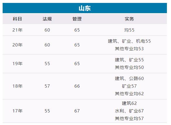 2022山東二建成績查詢入口