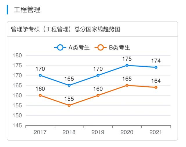 工程管理考研分數線 mem研究生分數線