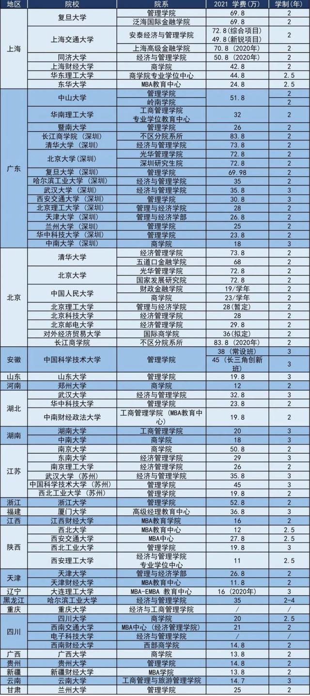 一張圖告訴你國內各大高校emba學費一年多少錢