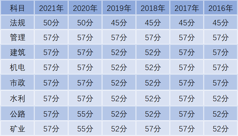 2022二建甘肅考試多少分及格