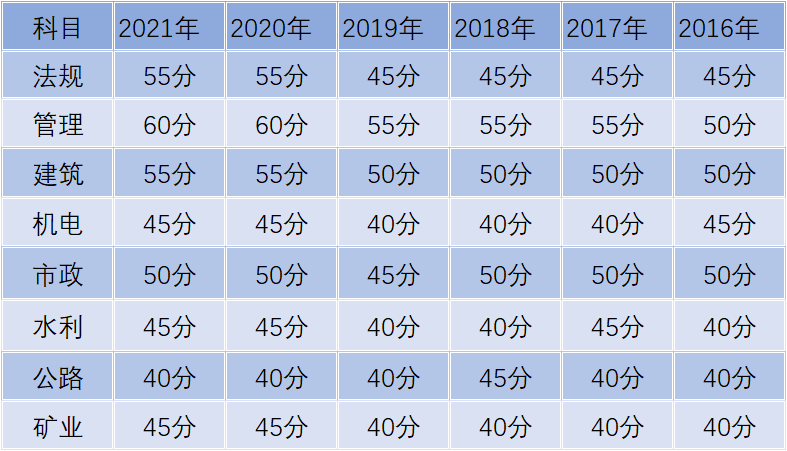 2022新疆二級(jí)建造師成績(jī)查詢官網(wǎng)入口