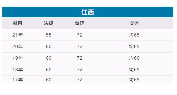 2022江西二級建造師合格分數(shù)線是多少分