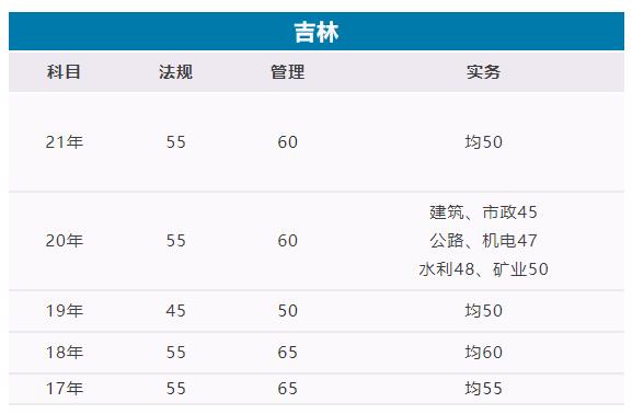 2022吉林二建成績查詢系統(tǒng)入口官網(wǎng)登錄