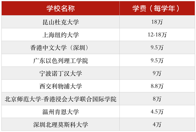 中外合辦的大學含金量高嗎 與國外聯合辦學的985大學