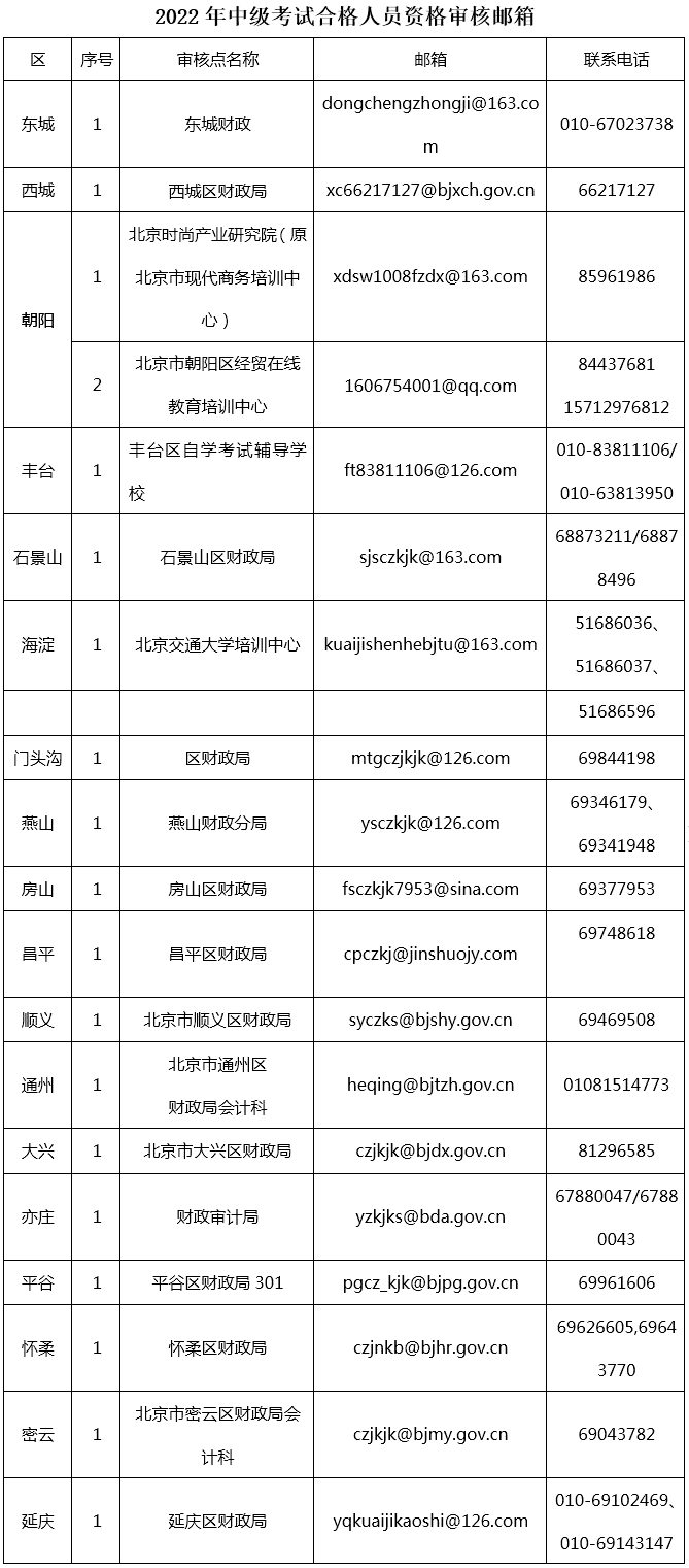 北京2022年中級會計考試線上資格審核通知