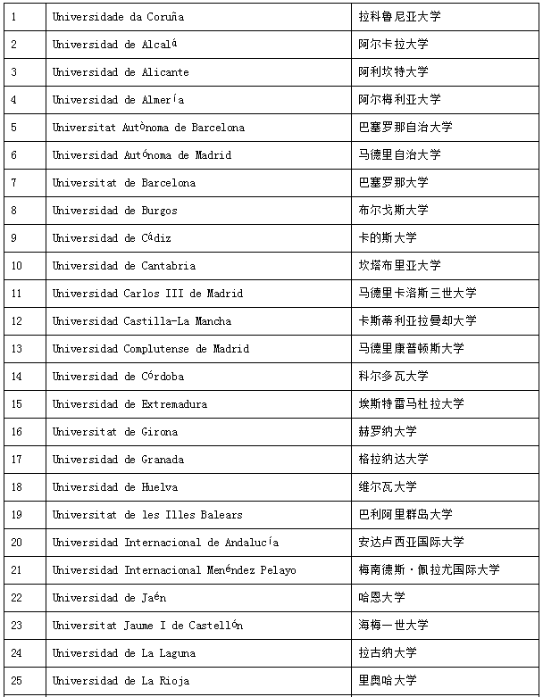 適合專升碩且費(fèi)用低廉的歐陸國家——西班牙留學(xué)全攻略