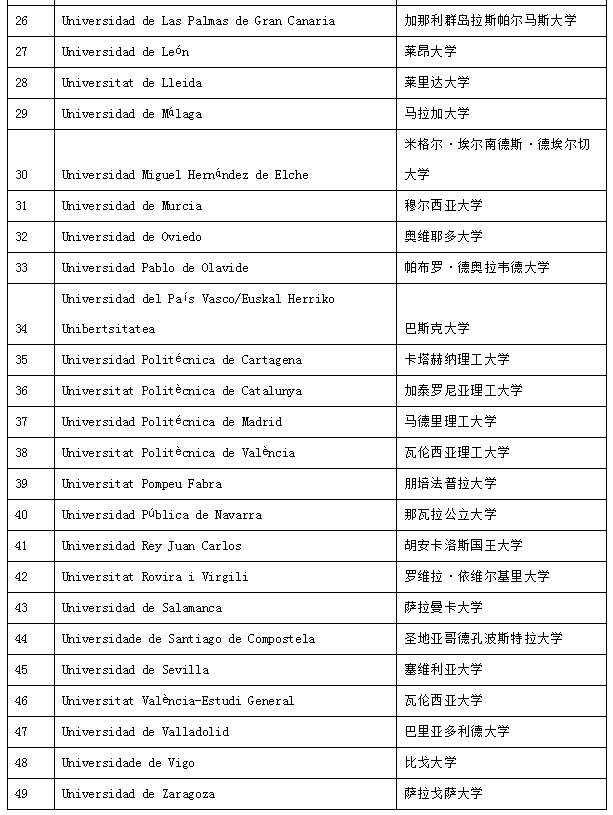 適合專升碩且費(fèi)用低廉的歐陸國家——西班牙留學(xué)全攻略