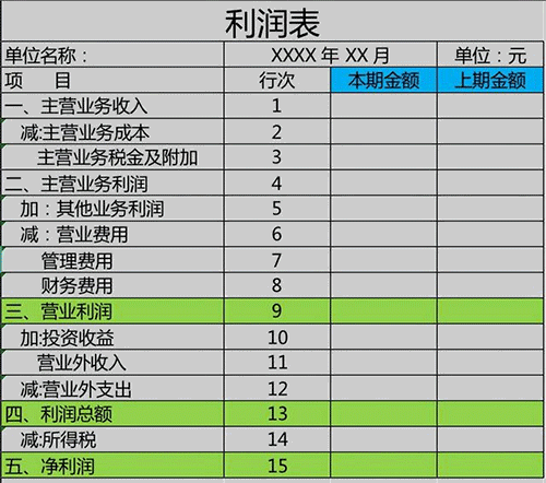 怎么看懂企業的利潤表？