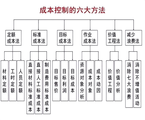 如何有效進行項目成本管理？