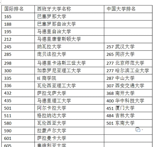 西班牙碩士申請的錄取要求是什么？看名校背景嗎？