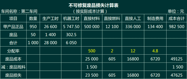 廢品損失的會計核算問題！工業類會計需要了解下