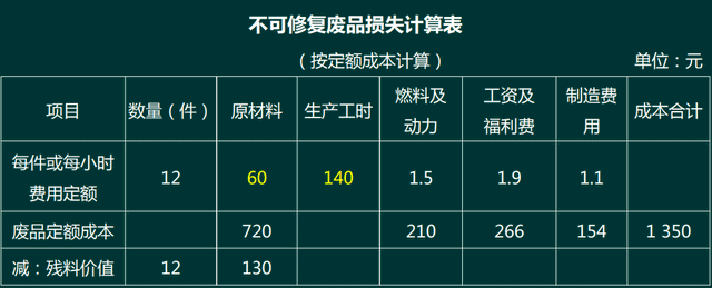 廢品損失的會計核算問題！工業類會計需要了解下