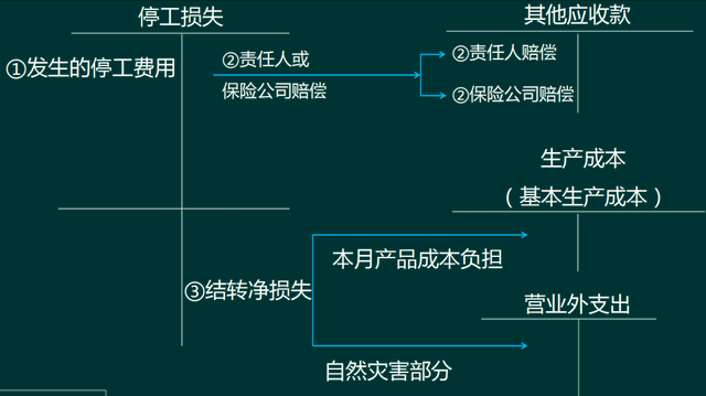 廢品損失的會計核算問題！工業類會計需要了解下