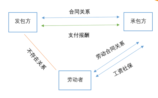 勞務外包與勞務派遣的區別是什么？