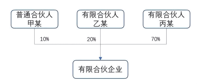 什么是合伙企業，和有限公司的區別？