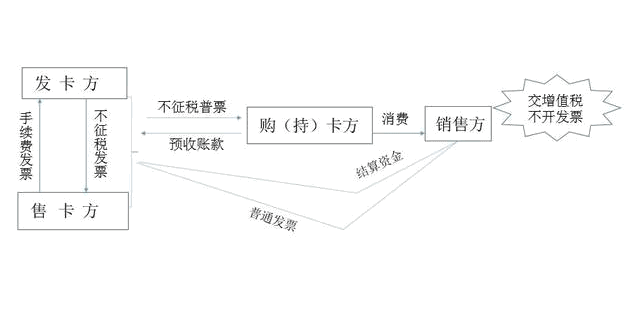 預(yù)付卡，財(cái)稅處理知多少？