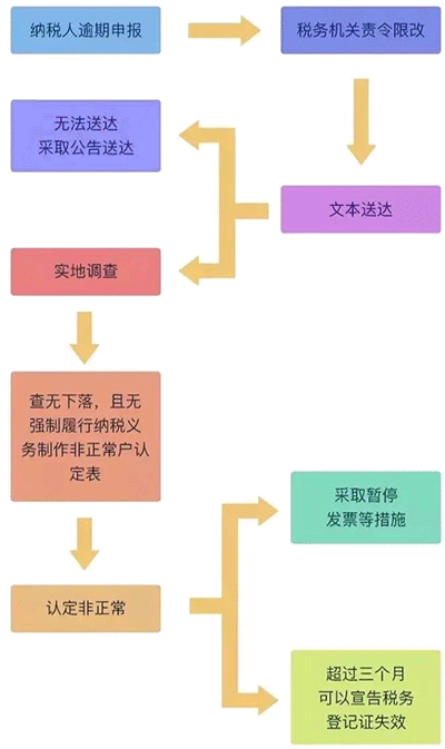 公司被列入“非正常戶”后果很嚴重！3分鐘教你如何解除
