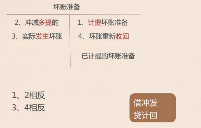 計提壞賬準備如何做會計處理？當會計怎么可以不知道？
