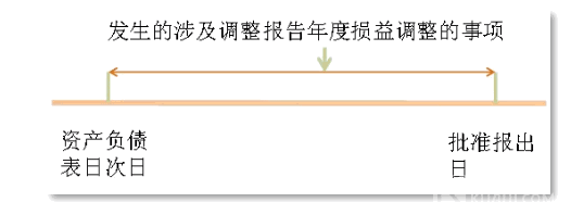 “以前年度損益調整”科目怎么用？分錄怎么寫？