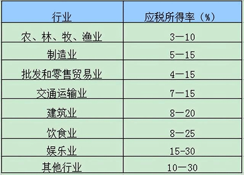 企業所得稅征收方式的相關規定，速來了解