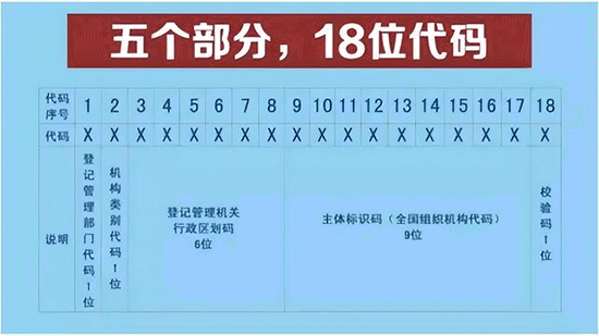 統一社會信用代碼代表什么？與納稅人識別號是一回事嗎？