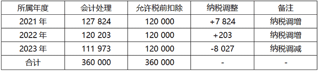 新租賃準(zhǔn)則下的承租方會計(jì)處理及納稅調(diào)整