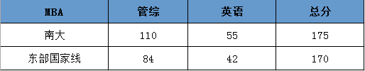 南京大學MBA怎么樣？如何報考南大MBA?