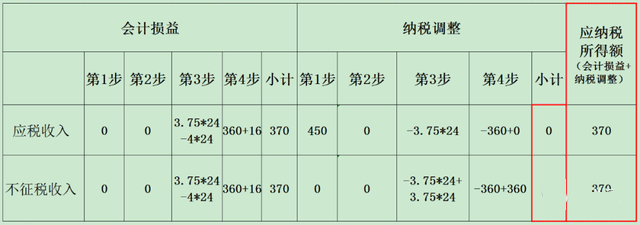 政府補助屬于稅收優(yōu)惠嗎？應(yīng)如何進(jìn)行納稅調(diào)整？