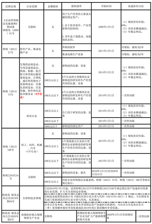 固定資產加速折舊有這個就夠了！折舊填報攻略