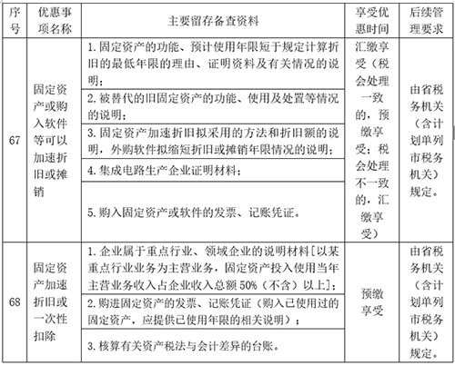 固定資產加速折舊有這個就夠了！折舊填報攻略