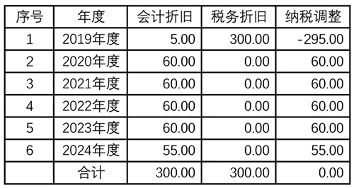 固定資產加速折舊有這個就夠了！折舊填報攻略